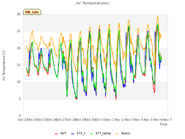 plot of Air Temperatures