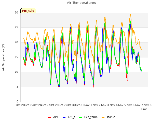 plot of Air Temperatures