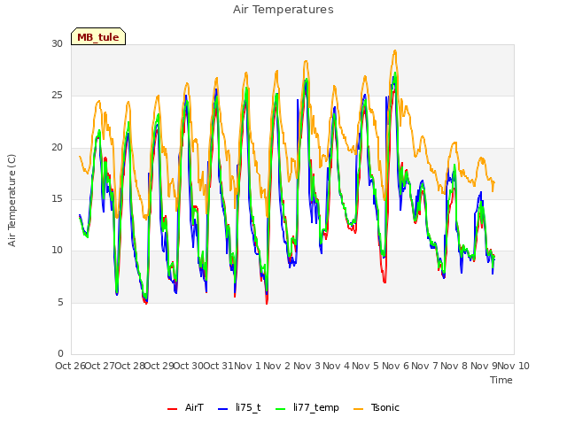 plot of Air Temperatures