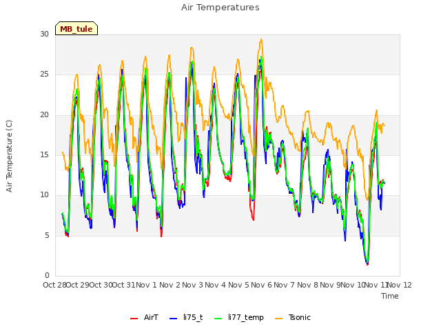 plot of Air Temperatures