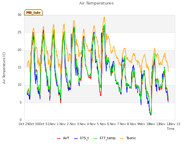 plot of Air Temperatures