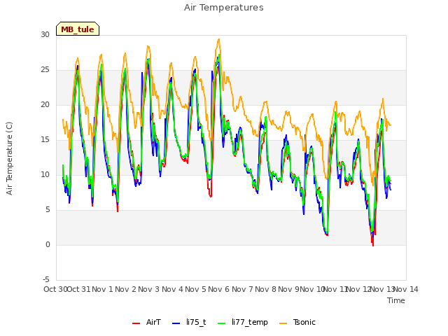 plot of Air Temperatures