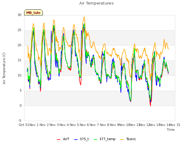 plot of Air Temperatures