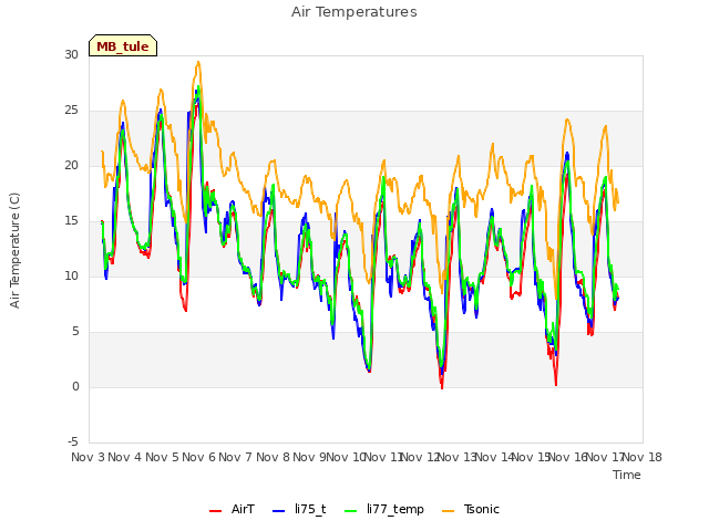 plot of Air Temperatures