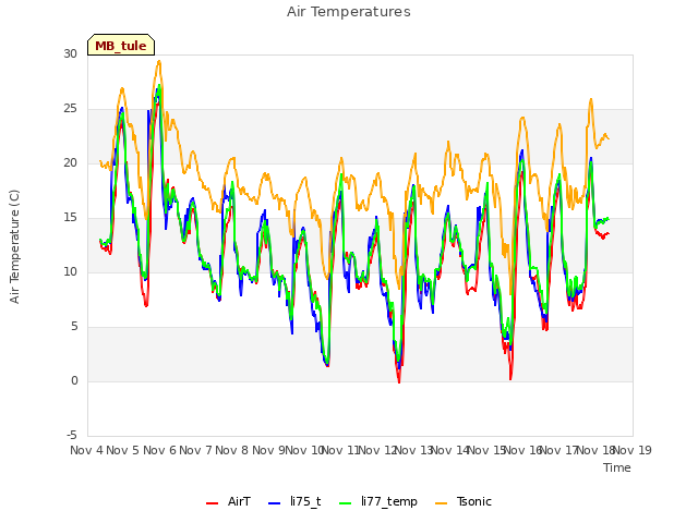 plot of Air Temperatures