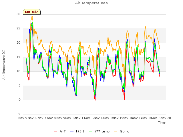 plot of Air Temperatures