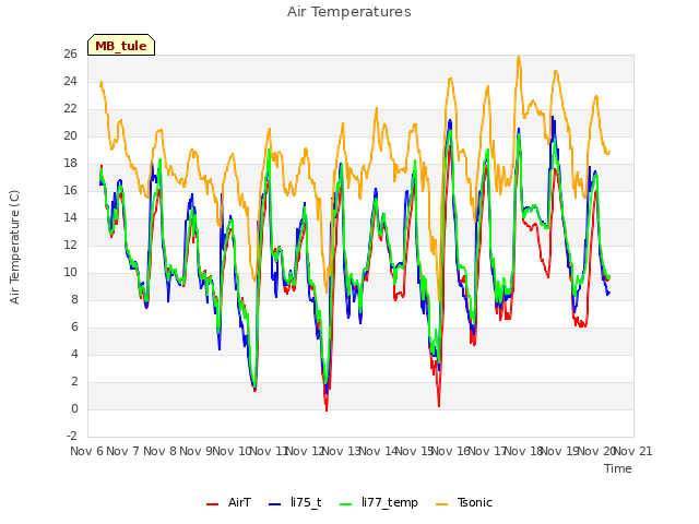 plot of Air Temperatures