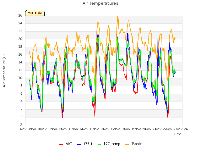 plot of Air Temperatures