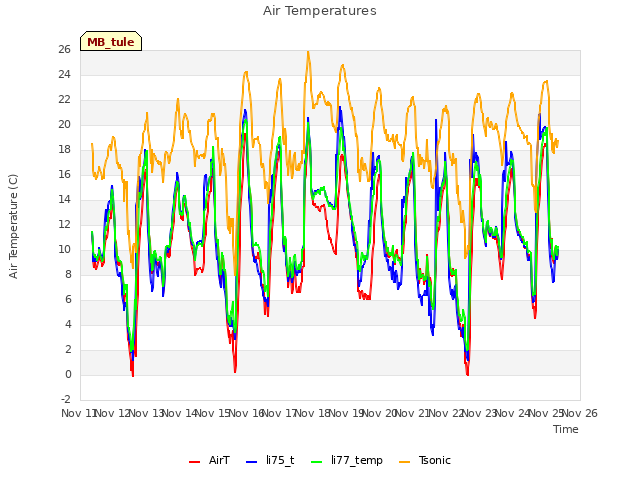 plot of Air Temperatures