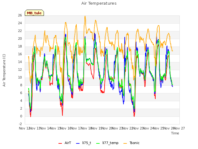 plot of Air Temperatures