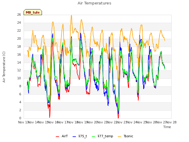 plot of Air Temperatures