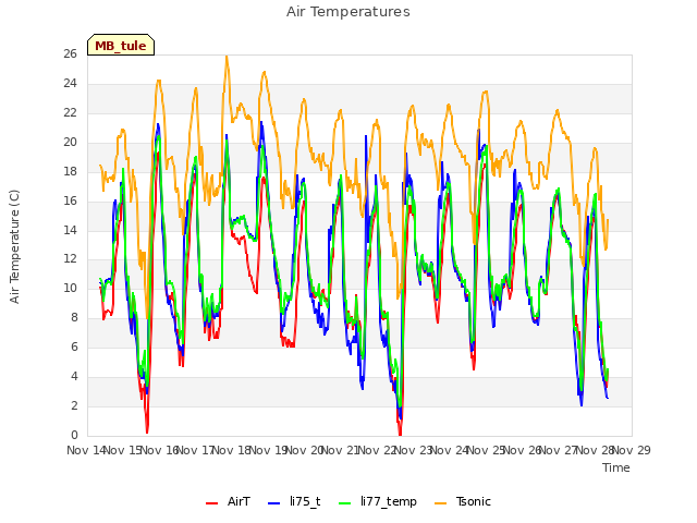 plot of Air Temperatures