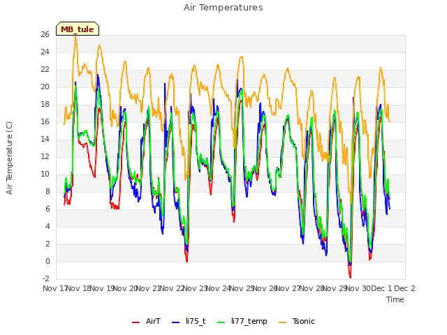 plot of Air Temperatures