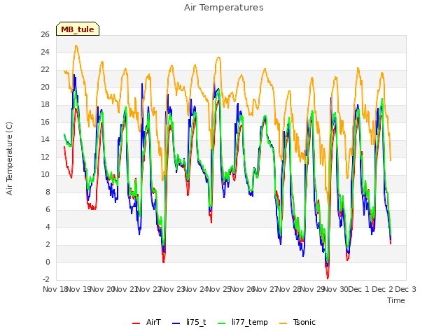 plot of Air Temperatures