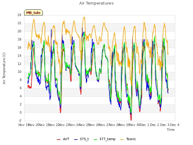 plot of Air Temperatures