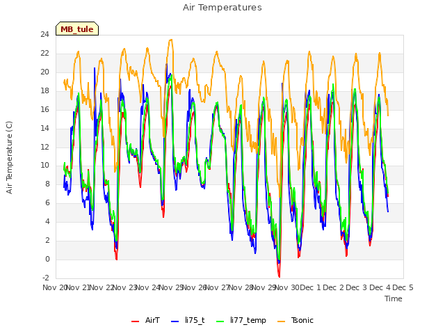 plot of Air Temperatures