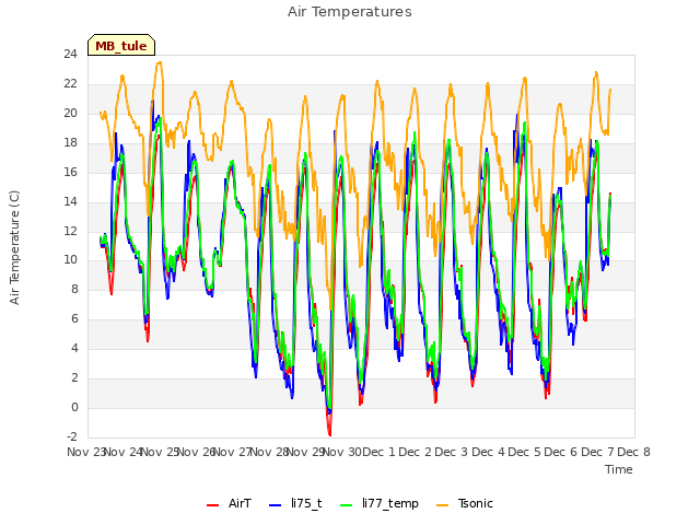 plot of Air Temperatures