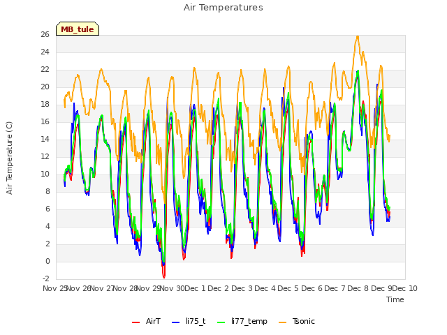 plot of Air Temperatures