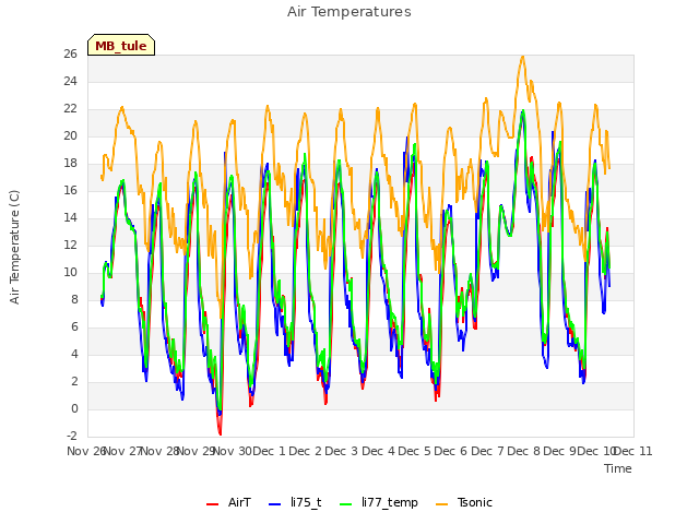 plot of Air Temperatures