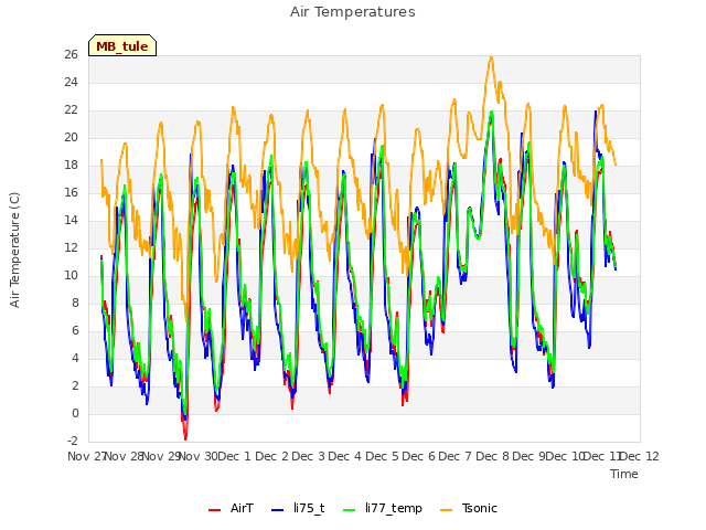 plot of Air Temperatures