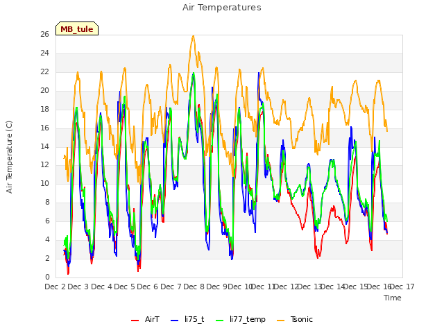 plot of Air Temperatures