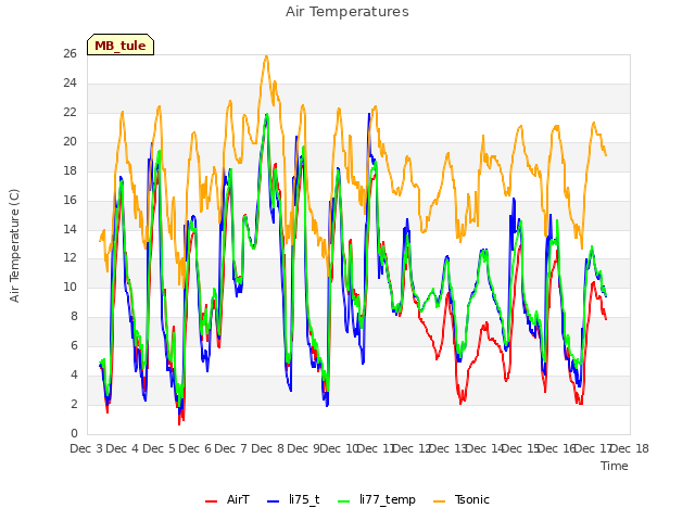 plot of Air Temperatures