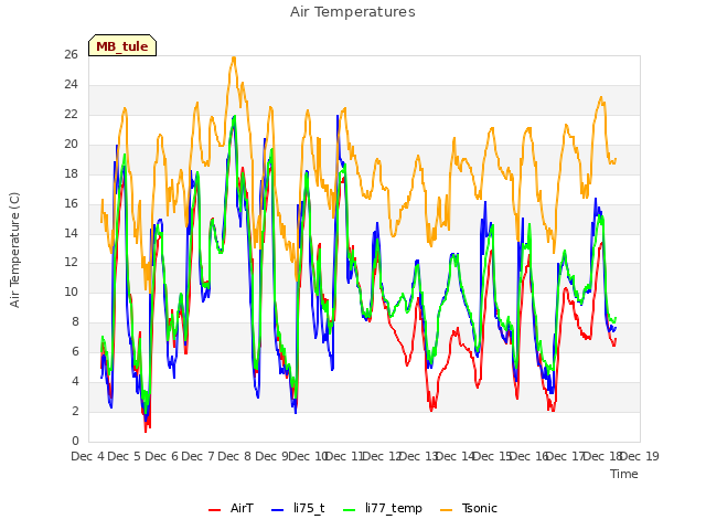plot of Air Temperatures