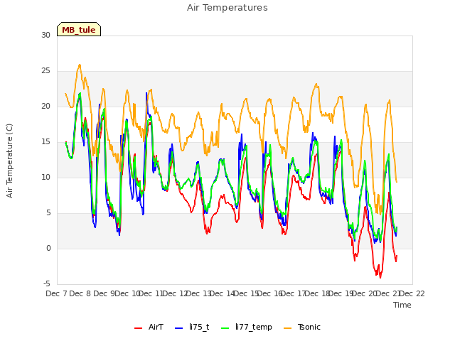 plot of Air Temperatures