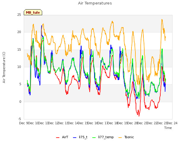 plot of Air Temperatures