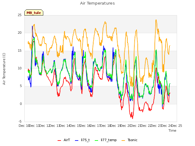 plot of Air Temperatures