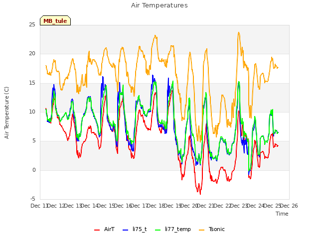 plot of Air Temperatures