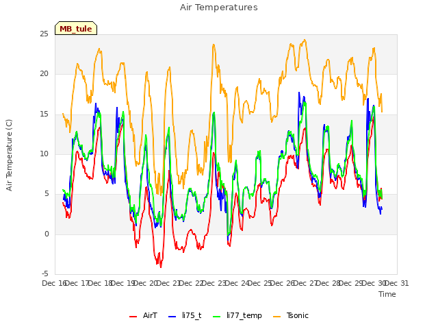 plot of Air Temperatures