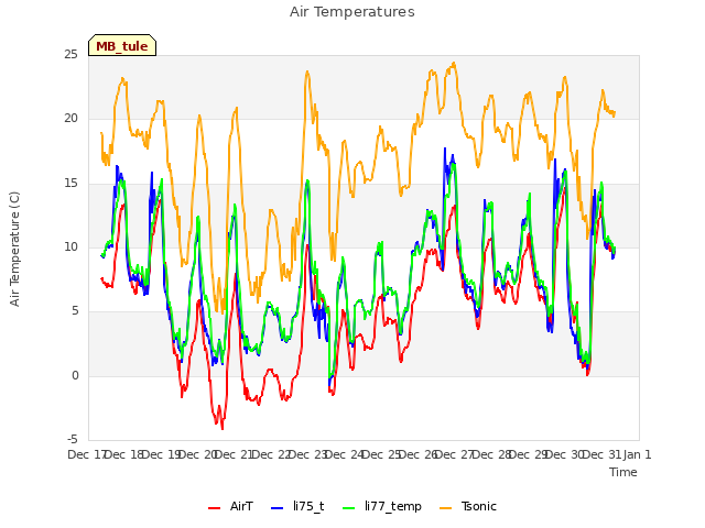 plot of Air Temperatures