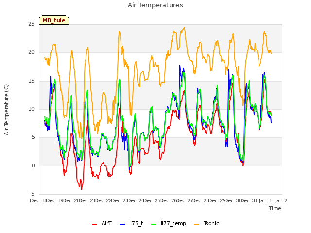 plot of Air Temperatures