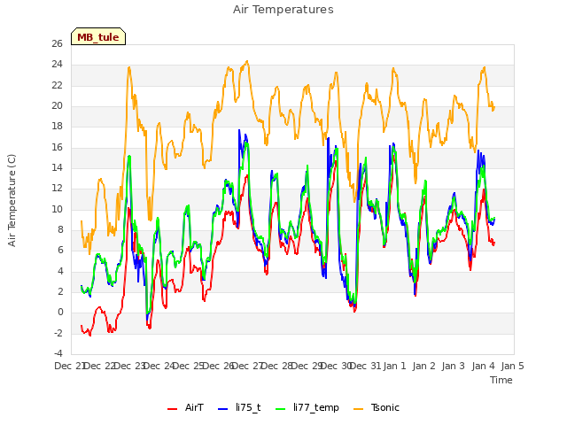 plot of Air Temperatures