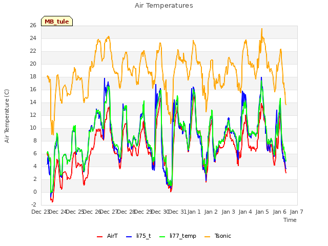 plot of Air Temperatures