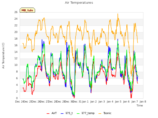 plot of Air Temperatures