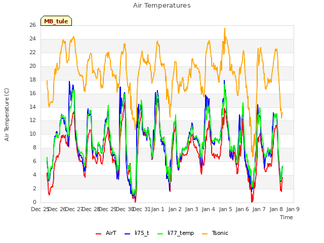 plot of Air Temperatures