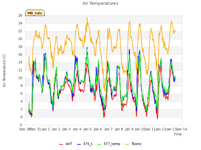 plot of Air Temperatures