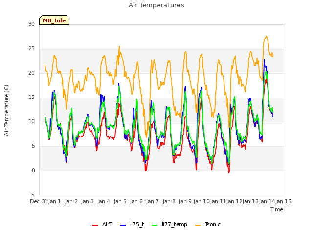 plot of Air Temperatures