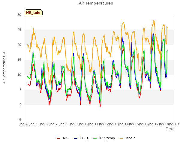 plot of Air Temperatures