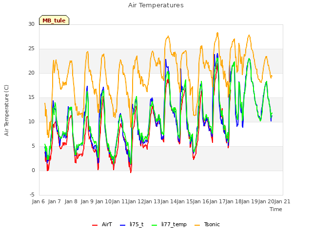 plot of Air Temperatures