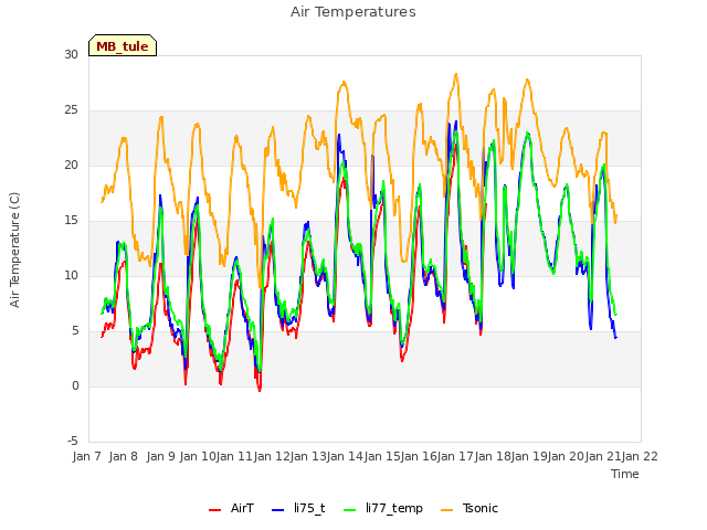 plot of Air Temperatures