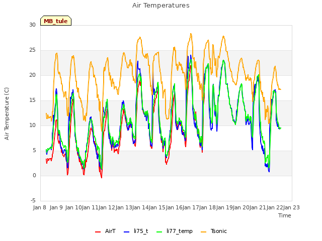 plot of Air Temperatures