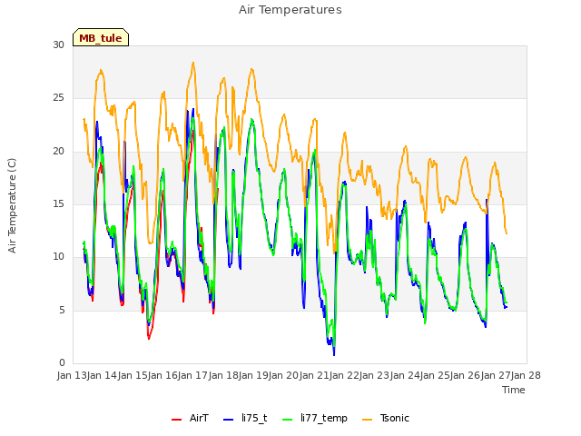 plot of Air Temperatures