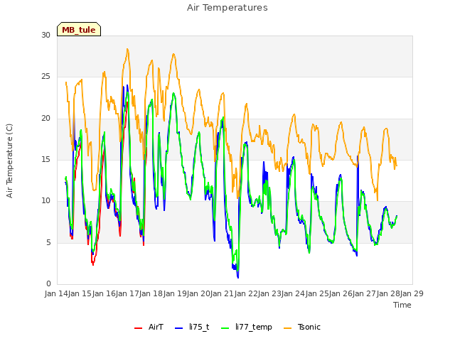 plot of Air Temperatures