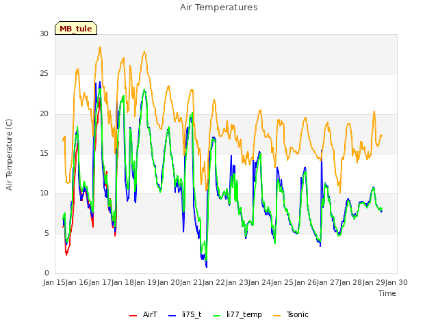 plot of Air Temperatures