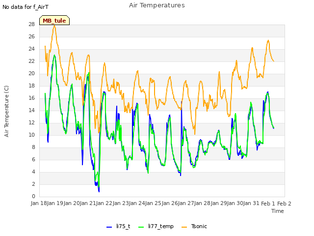 plot of Air Temperatures