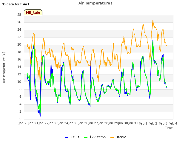 plot of Air Temperatures