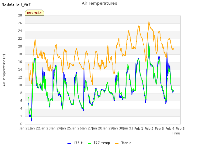 plot of Air Temperatures